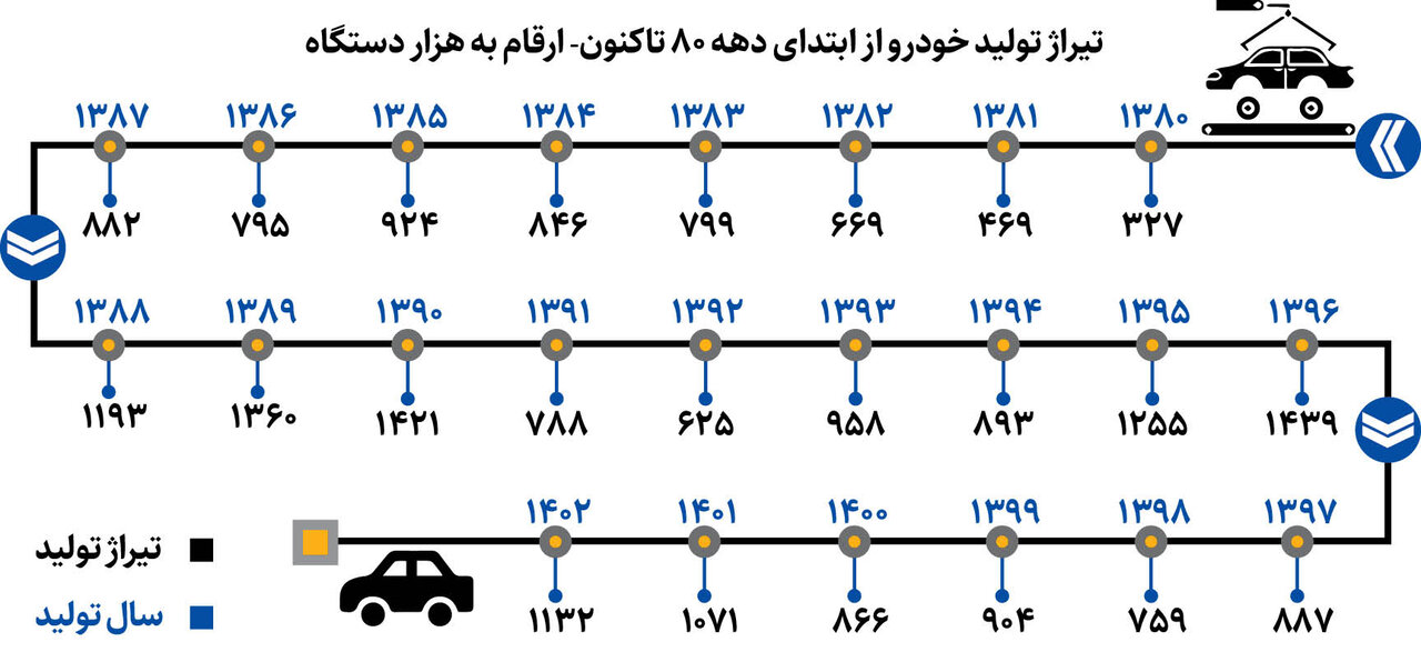 چرا خودرو کالای سرمایه‌ ای شد؟ | تیراژ تولید خودرو از ابتدای دهه ۸۰ تاکنون را ببینید