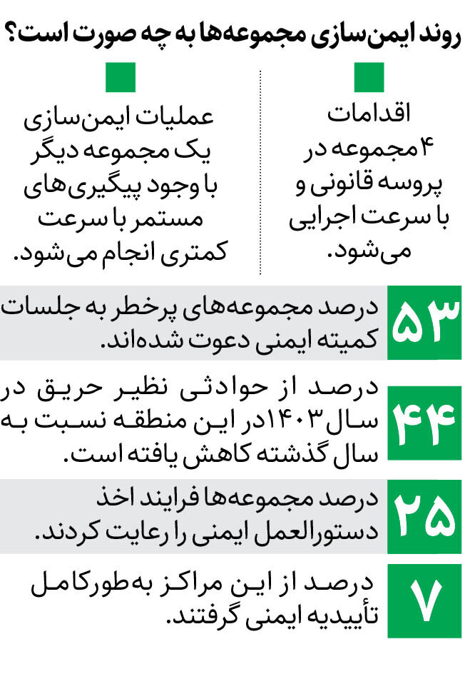 کاهش ۴۴ درصدی حوادث در غرب تهران