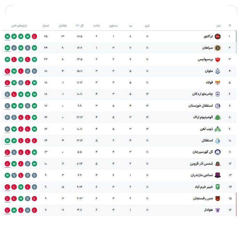 جدول لیگ برتر پس از برتری پرسپولیس در برابر ملوان