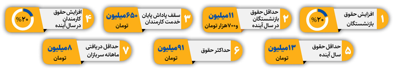 فاصله حداقل و حداکثر حقوق کارمندان چقدر است؟ | تشدید شکاف طبقاتی