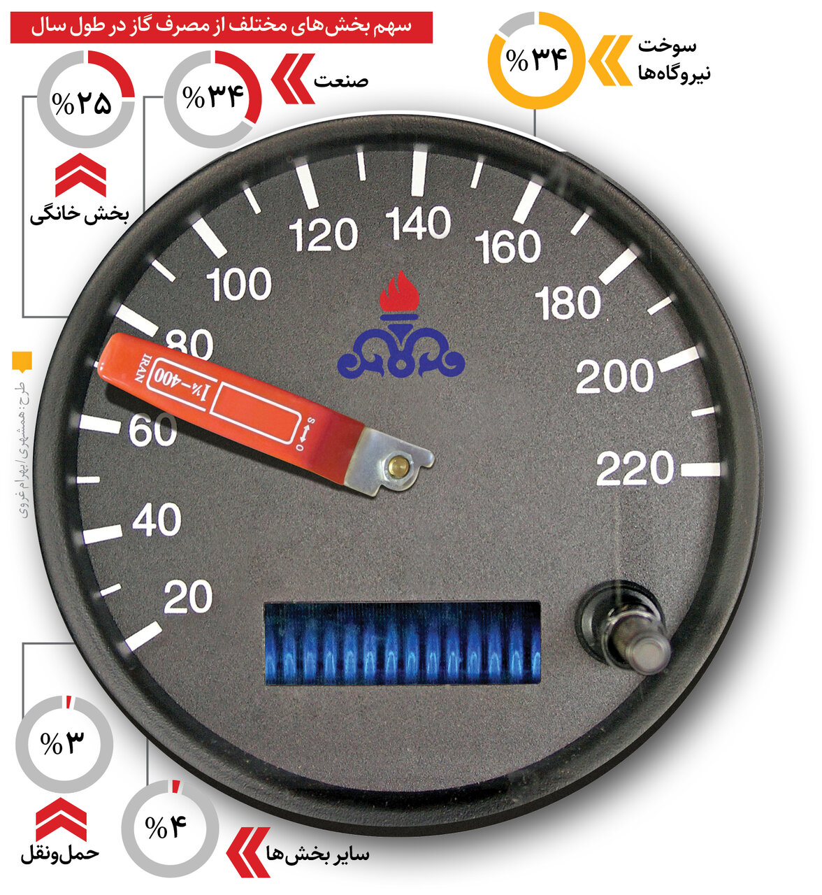 ۲درجه ؛ سهم تو | گاز این مراکز بدون اغماض قطع می شود
