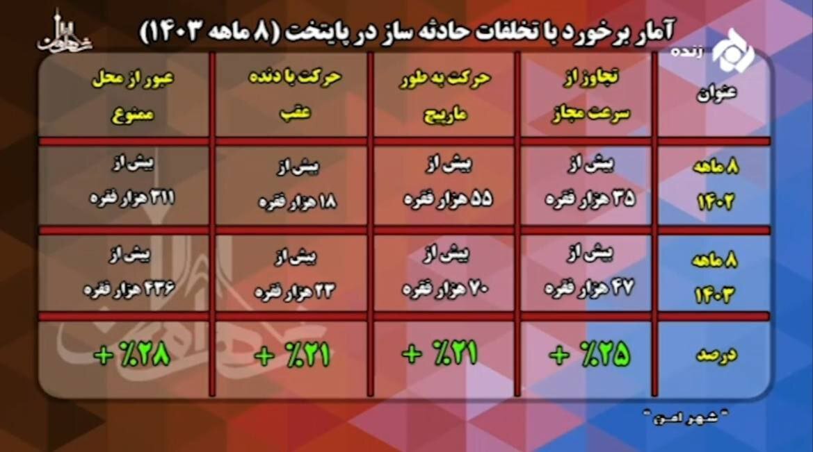 بیشترین برخوردهای پلیس باتخلف های حادثه ساز در چه بخش هایی بوده است+ جزئیات