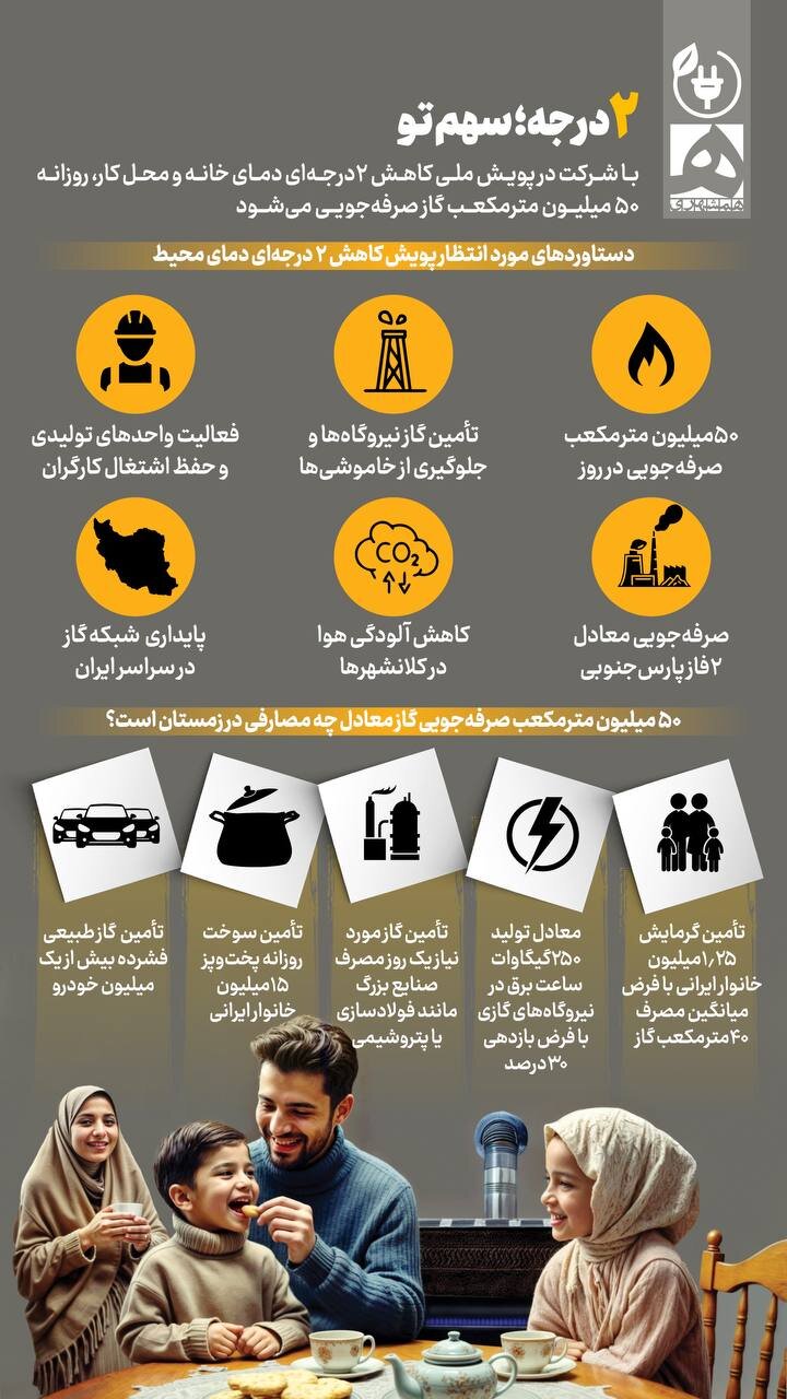 با ۲ درجه کاهش دما چقدر در مصرف گاز صرفه جویی می شود؟