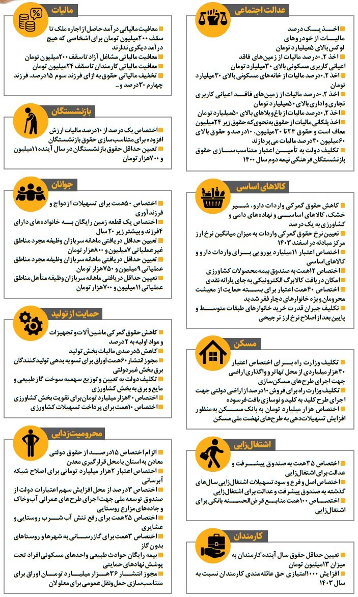 همه خبرهای‌ خوش بودجه ۱۴۰۴ برای مردم ؛ از افزایش یارانه‌ ها و تسهیلات ازدواج تا زمین رایگان برای این افراد