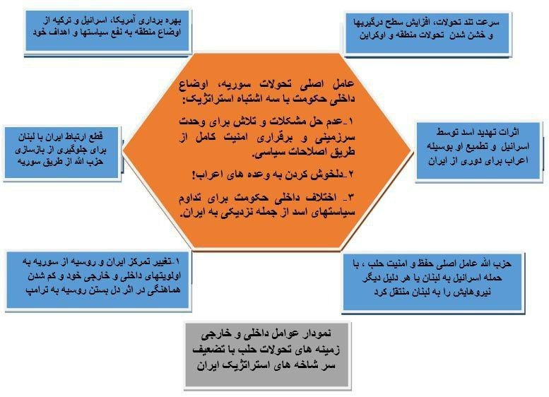 اسد نتوانست با اقدامات اصلاحی، التیام‌بخش مشکلات مردم سوریه باشد