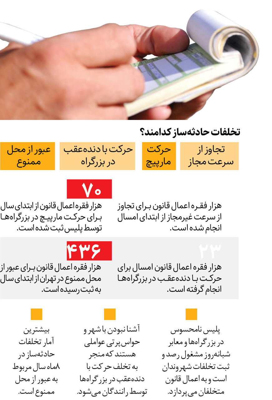 پلیس با تخلفات حادثهساز برخورد میکند
