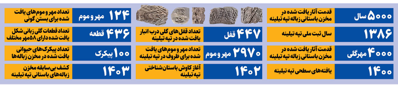 کشف زباله هایی به قدمت ۵ هزار سال