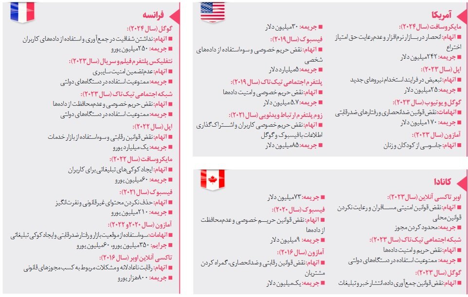 اروپا و آمریکا چطور فضای مجازی را مدیریت می کنند؟