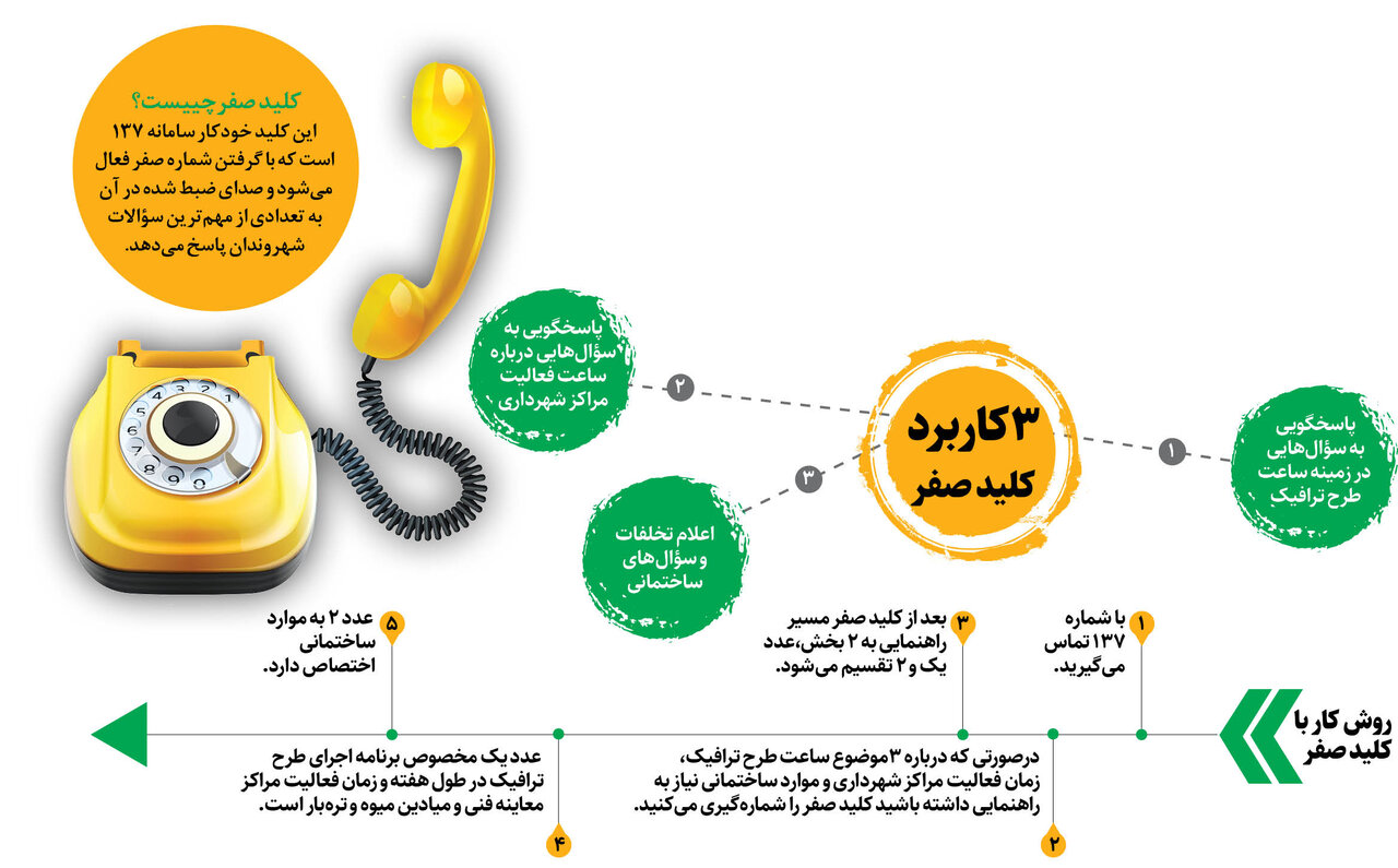 پاسخگوی خودکار با کلید صفر