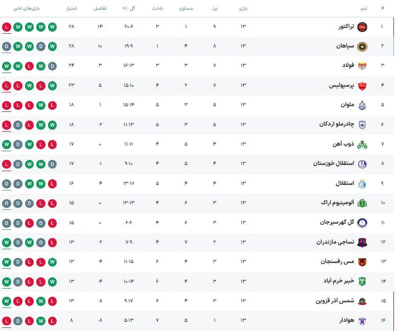 جدول رده بندی لیگ برتر پس از باخت پرسپولیس، سپاهان و تراکتور | لبخند یحیی گل محمدی و فولاد به صدرنشینان