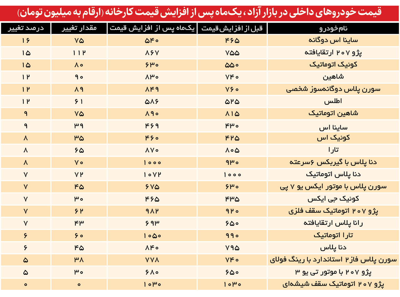 قیمت خودرو در بازار آزاد چقدر زیاد شد؟ | این قیمت‌ ها را ببینید