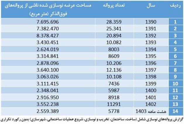 توفیق شهرداری در نوسازی بافت‌های فرسوده تهران