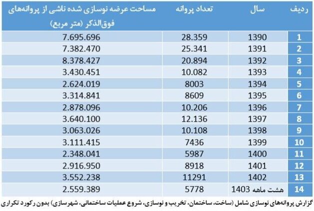توفیق شهرداری در نوسازی بافتهای فرسوده تهران