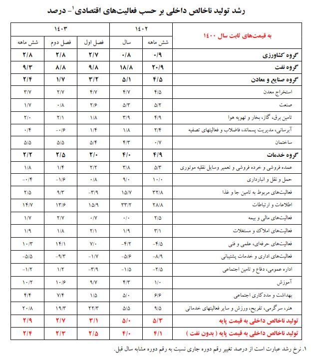 بانک مرکزی رشد اقتصادی در تابستان را اعلام کرد |  افزایش تشکیل سرمایه به ۴.۶ درصد رسید