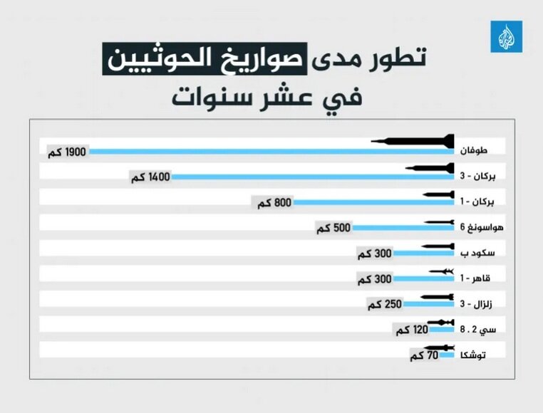 ۶ دلیل شکست اسرائیل در رهگیری موشک‌های یمنی