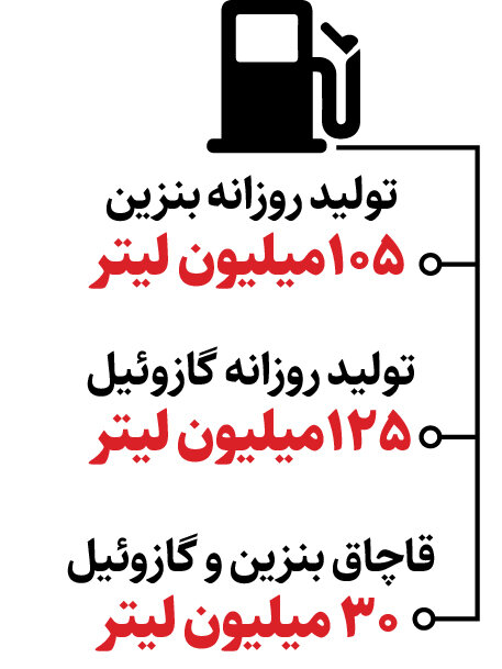 چگونه ۳۰ میلیون لیتر سوخت روزانه گم می شود؟ | نیروگاه ها متهم شدند