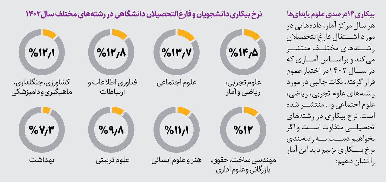 این ۲ دانشگاه، کار فارغ التحصیلها را تضمین میکنند | فقط ۴۲ درصد دانش آموختهها شاغل هستند