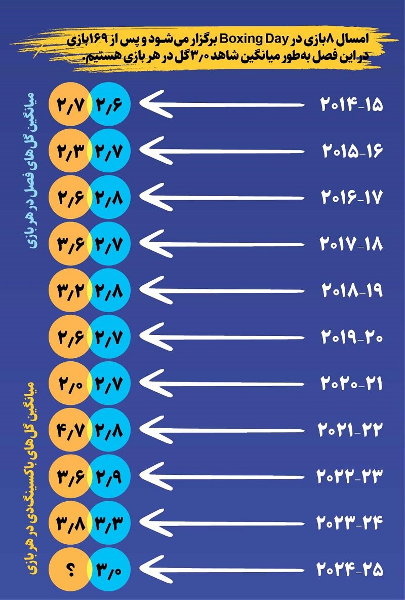 روز جعبه؛ تیمهای انگلیسی باید تا صبح به هم گل بزنند