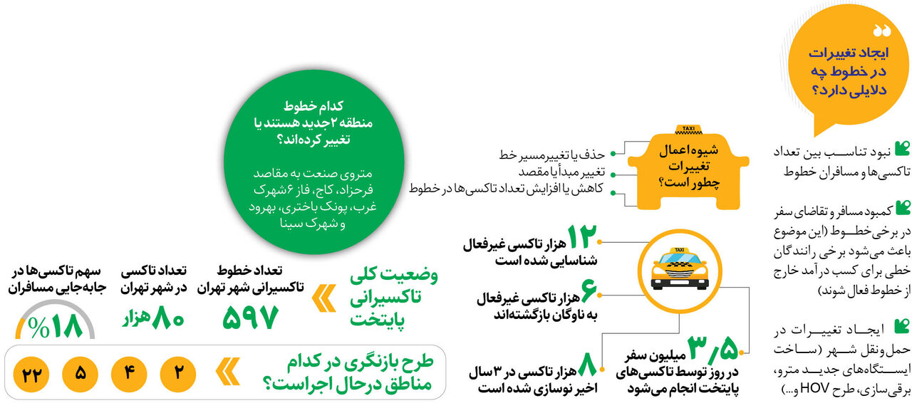 خطوط تاکسیرانی پایتخت تغییر می‌کند