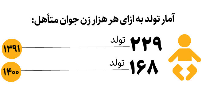 فاصله ازدواج و فرزندآوری کم شد | استقبال ایرانیها از فرزند دوم