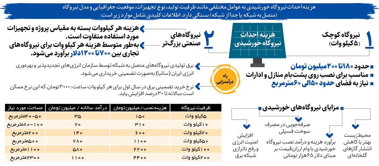 کسب درآمد از راه پشت بام | حساب و کتاب نصب پنل خورشیدی در خانه ها