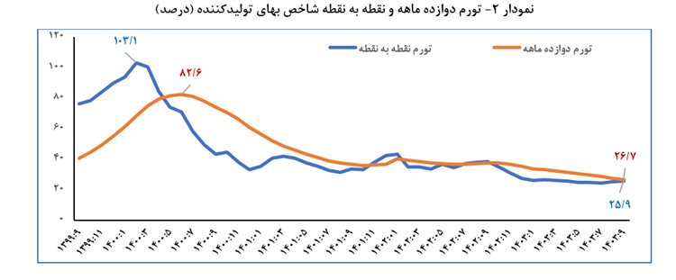 نبض تند قیمت ها کند می شود؟ | ریزش همزمان تورم از تولید تا مصرف