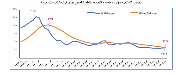 نبض تند قیمت ها کند می شود؟ | ریزش همزمان تورم از تولید تا مصرف