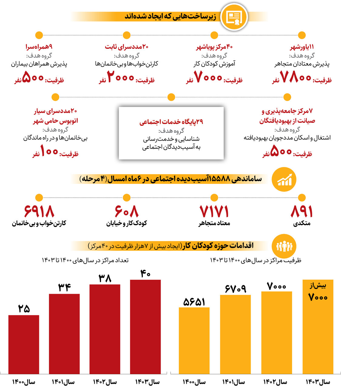 پاکسازی شهر از آسیب‌های اجتماعی