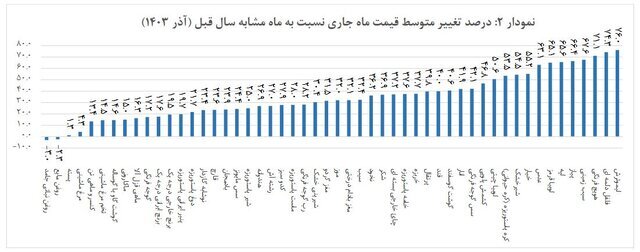 گزارش جدید مرکز آمار از متوسط قیمت کالاهای خوراکی  | این کالاها بیشترین افزایش قیمت را داشتند