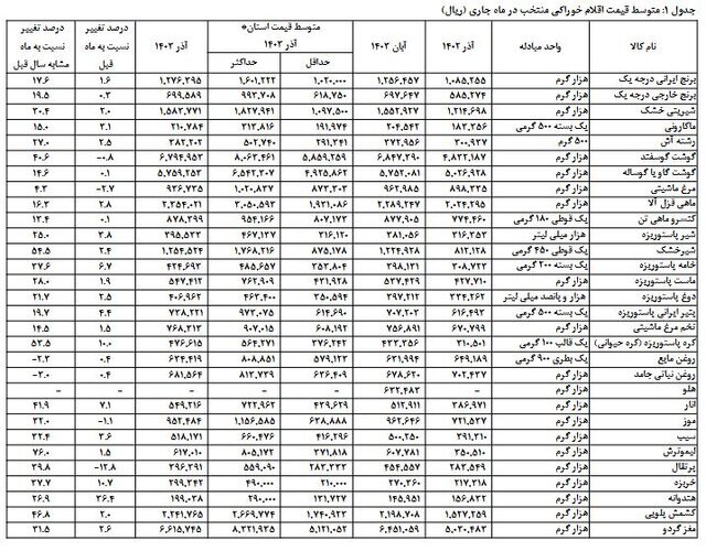 گزارش جدید مرکز آمار از متوسط قیمت کالاهای خوراکی  | این کالاها بیشترین افزایش قیمت را داشتند