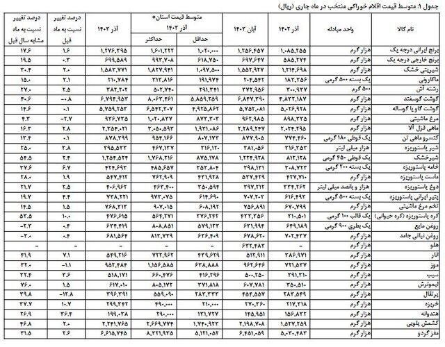 گزارش جدید مرکز آمار از متوسط قیمت کالاهای خوراکی | این کالاها بیشترین افزایش قیمت را داشتند