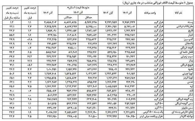 گزارش جدید مرکز آمار از متوسط قیمت کالاهای خوراکی | این کالاها بیشترین افزایش قیمت را داشتند