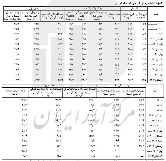 جدیدترین آمار رشد اقتصادی و بیکاری در ایران اعلام شد | شاخص قیمت کالاها و خدمات مصرفی کل کشور