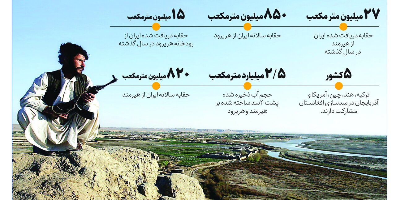 رد پای ۵ کشور در تنش آبی با طالبان | ۹ درصد حقابه «هیرمند» و «هریرود» به ایران رسید | سد پاشدان آب شرب ۲ میلیون مشهدی را میبلعد