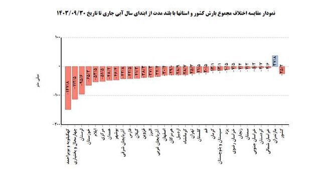 تداوم زمستان گرم و کمبارش در تهران