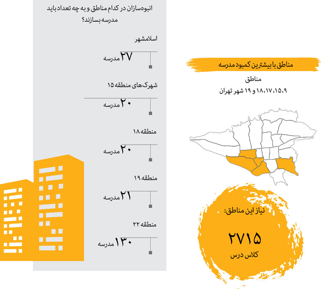 این مناطق بیشترین کمبود مدرسه را دارند |‌ نسخه رئیس جمهور برای مدرسه‌سازی