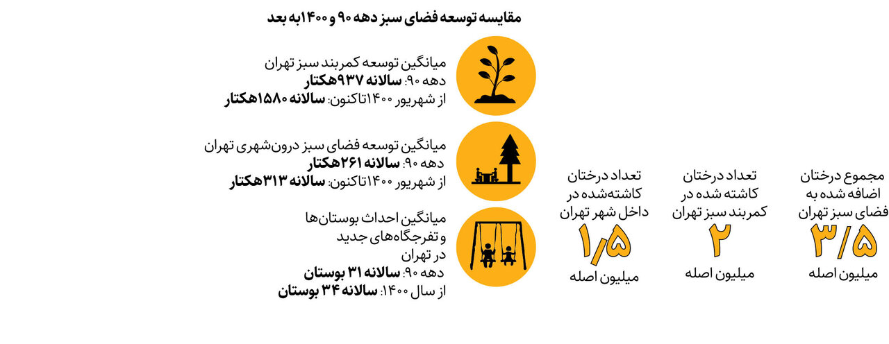 سهم ۴۴مترمربعی هر تهرانی از فضای سبز