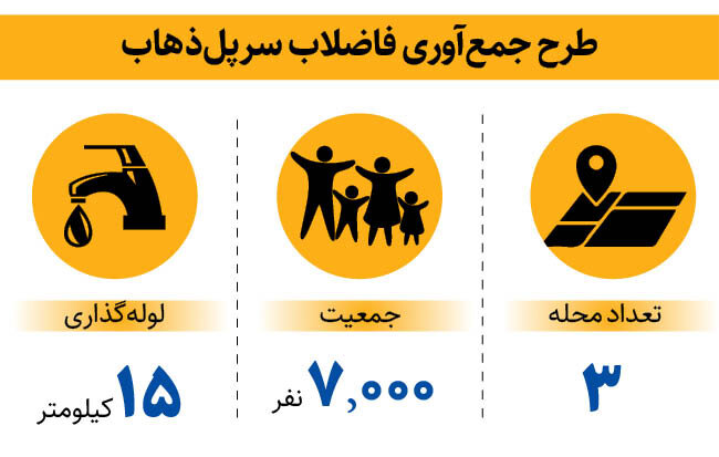 یک گره ۱۰ ساله در شهر سرپل ذهاب باز شد + اینفوگرافیک