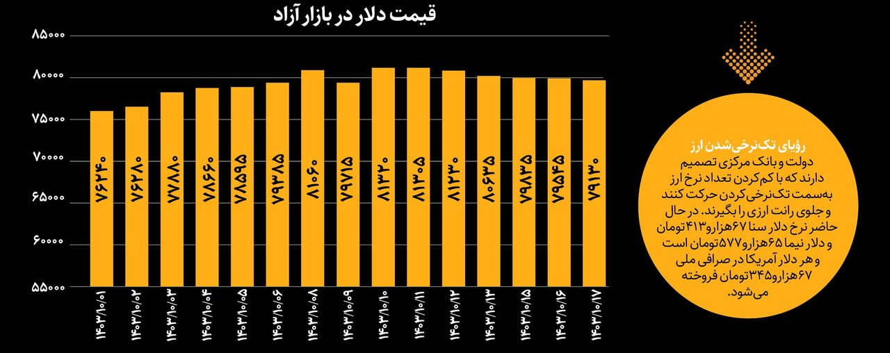 ریزش چشمگیر قیمت دلار در راه است؟/ سناریوهای احتمالی نوسان قیمت ارز در بازار 2