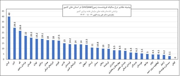 نیمی از جمعیت کشور روی فرونشست زندگی می‌کنند | گزارش فرونشست در هیات دولت ارایه شد