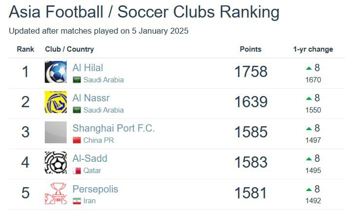 پرسپولیس در آسیا سقوط کرد