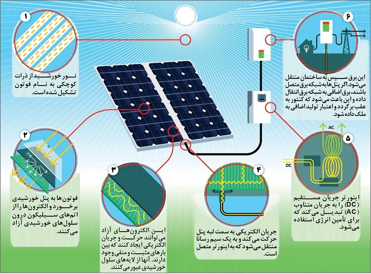 از خورشید پول دربیاورید | این میزان نور خورشید برای یک سالمان کافی است