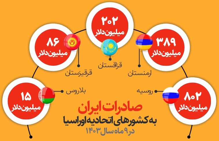 افزایش تجارت با اتحادیه اقتصادی اوراسیا | صادرات ایران به اوراسیا چقدر رشد کرد؟