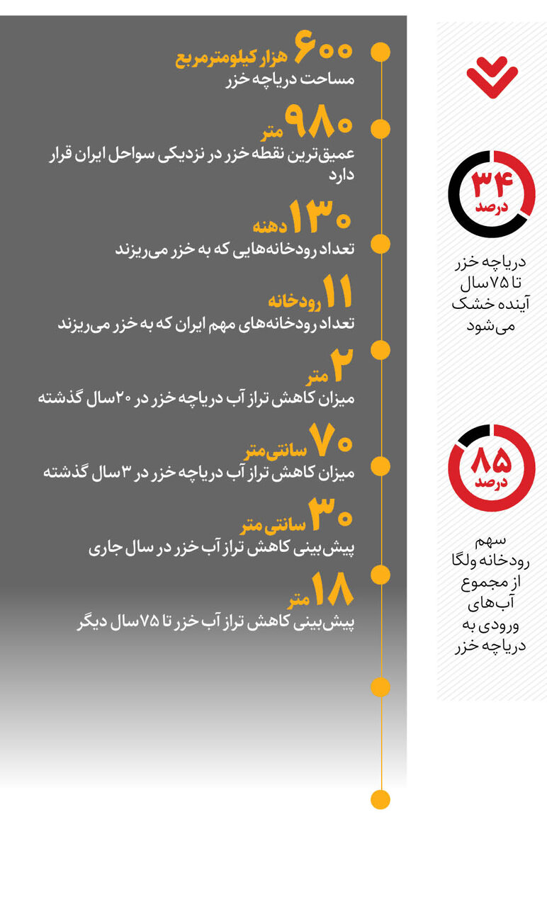 پیش بینی وحشتناک کارشناسان: «خزر» ناپدید می‌شود! | تراز آب دریای خزر ۱۸ متر کاهش می یابد + اینفوگرافیک