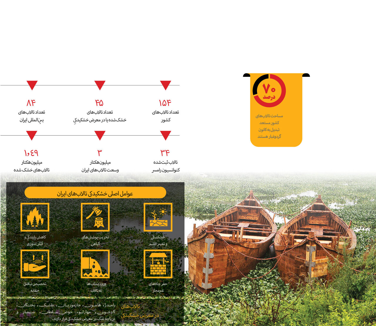 زخم عمیق بر پیکر تالابها |  تالابها کانون انتشار گرد و غبار شدهاند + اینفوگرافیک