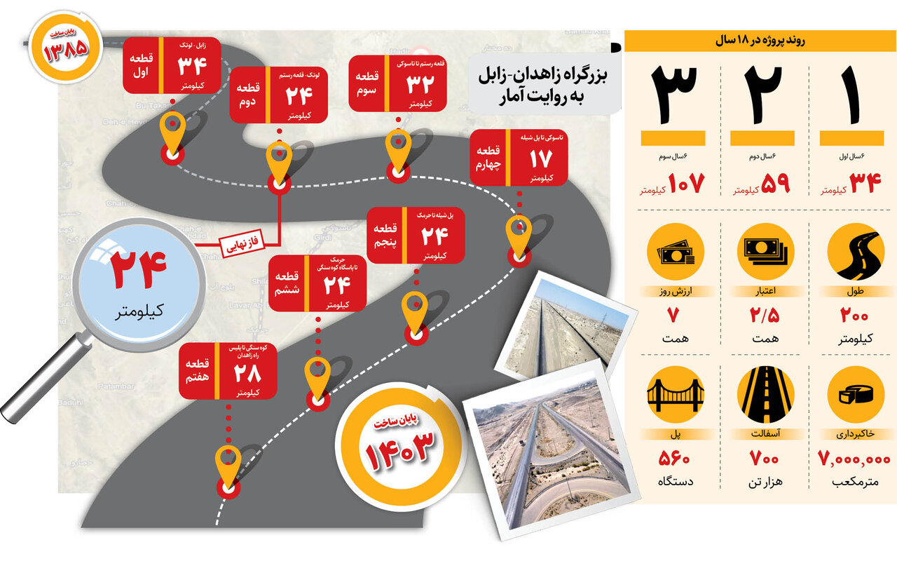 پایان کار بزرگراه ۷ هزار میلیاردی + جزئیات