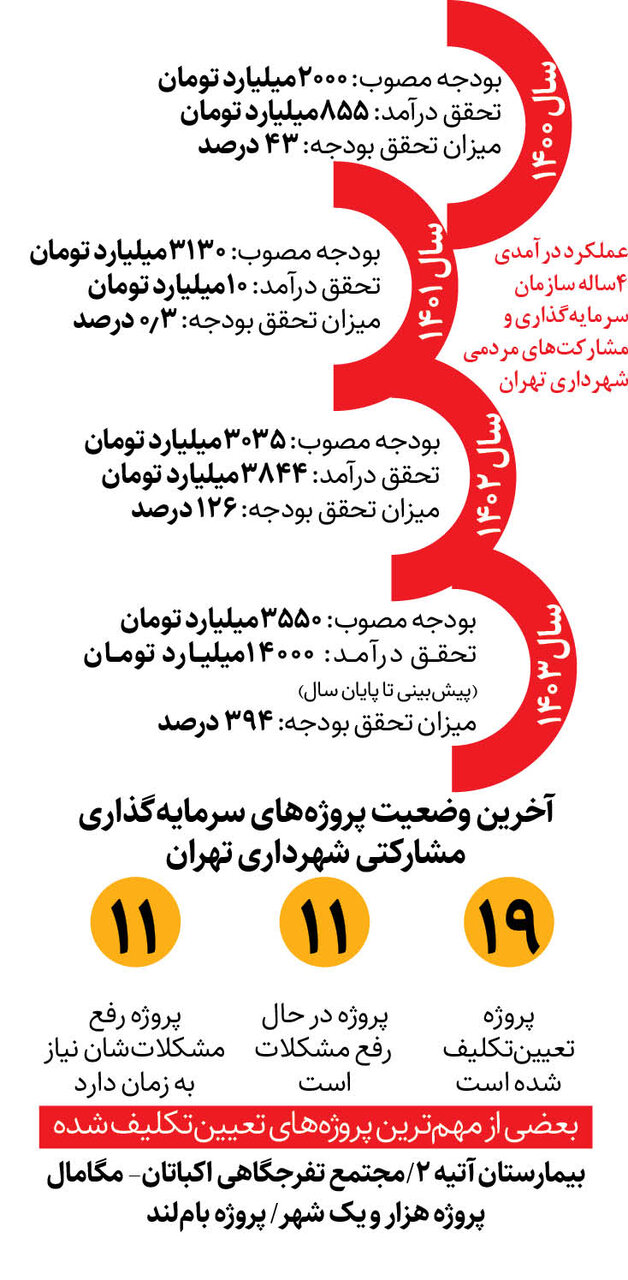 استقبال سرمایه گذاران از پروژه های مشارکتی| افزایش ۱۶ برابری درآمد سازمان سرمایه گذاری