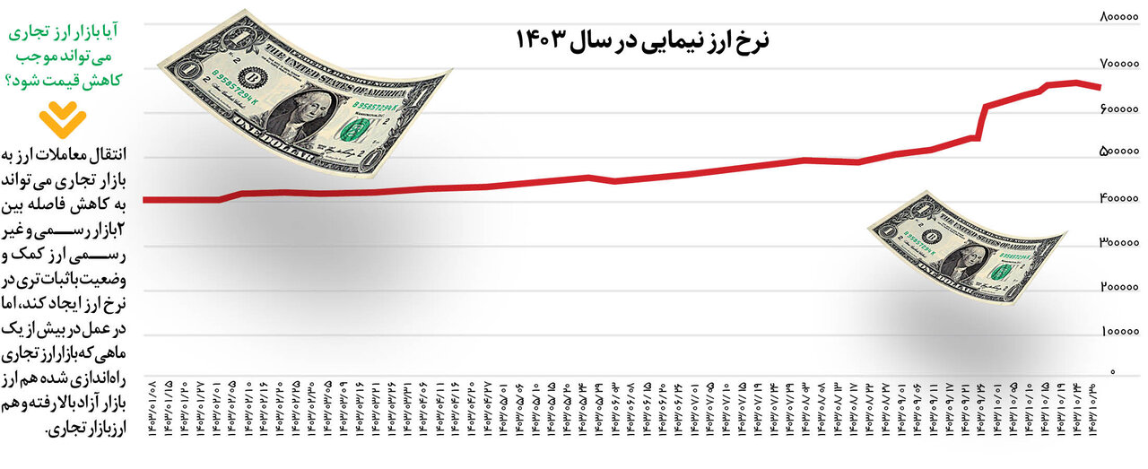 بازار ارز تجاری دلار را ارزان می کند؟