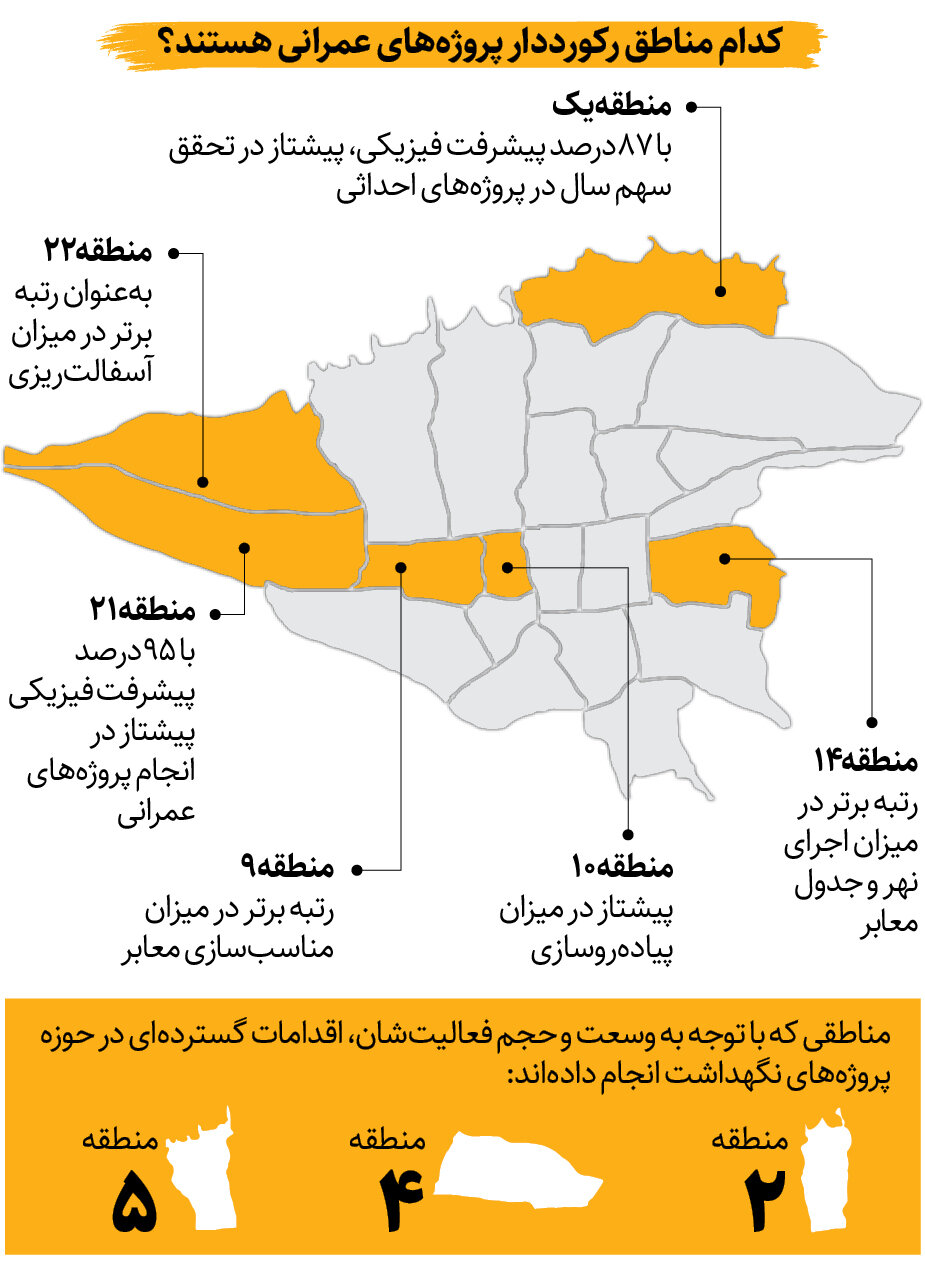 پیشتازی مناطق تهران در عرصه عمران