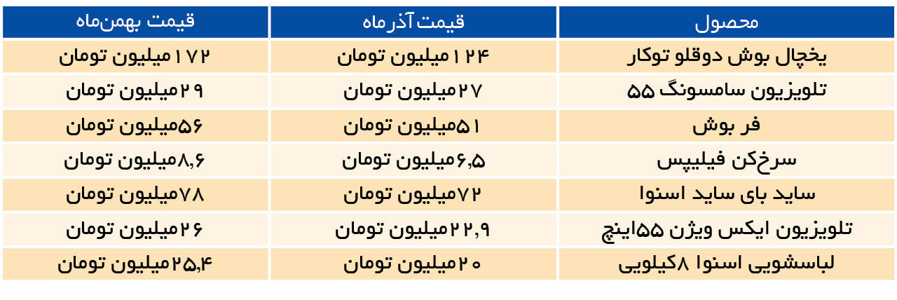 لوازمخانگی گران تر میشود؟
